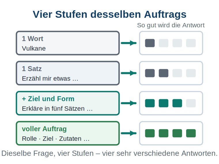 Grafik: vier Auftragsstufen untereinander (1 Wort, 1 Satz, mit Ziel und Form, voller Auftrag), rechts daneben eine Balkenreihe, die mit jeder Stufe voller wird.