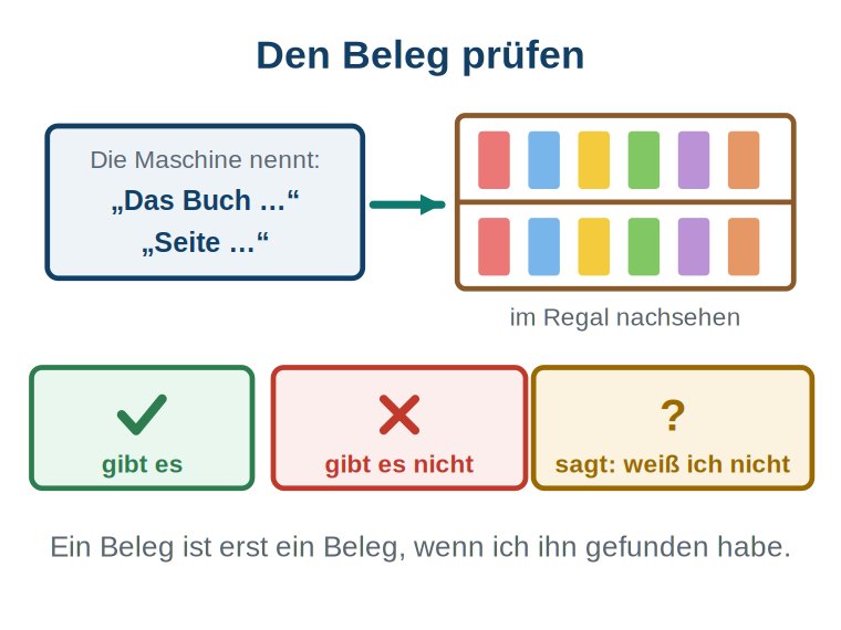 Grafik: links ein Kasten mit einer von der Maschine genannten Quellenangabe, ein Pfeil auf ein Bücherregal; darunter drei Urteilskarten mit Haken, Kreuz und Fragezeichen.