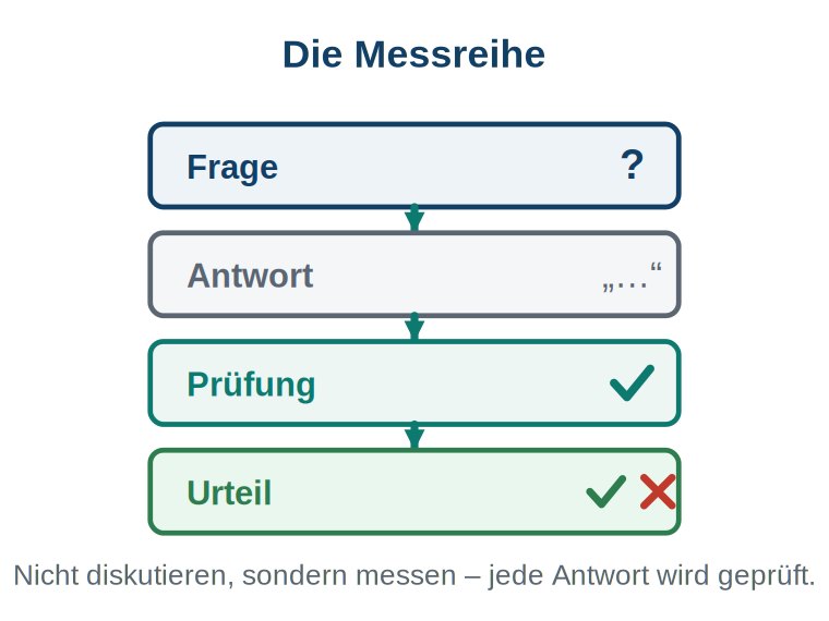 Grafik: vier untereinander stehende Kästen Frage – Antwort – Prüfung – Urteil, durch Pfeile verbunden; am Urteil stehen Haken und Kreuz nebeneinander.