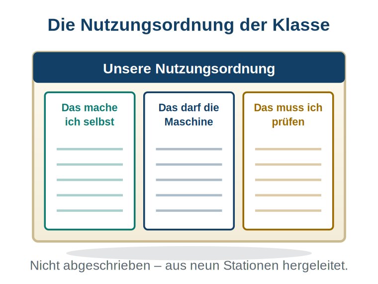 Grafik: ein Plakat mit der Überschrift „Unsere Nutzungsordnung" und drei Spalten — „Das mache ich selbst", „Das darf die Maschine", „Das muss ich prüfen" — jeweils mit leeren Schreiblinien.