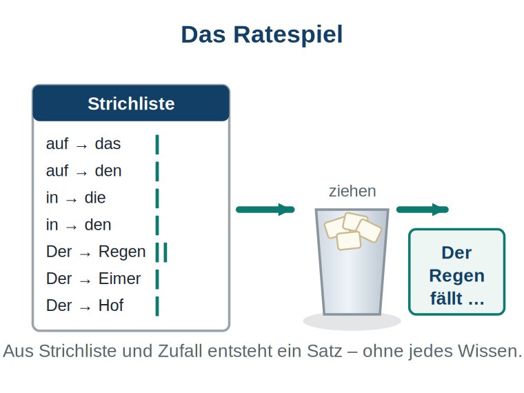 Grafik: Strichliste mit Wortpaaren wie „auf → das" und „Der → Regen", daneben ein Becher mit Losen und ein Pfeil auf einen gewürfelten Satzanfang „Der Regen fällt …".