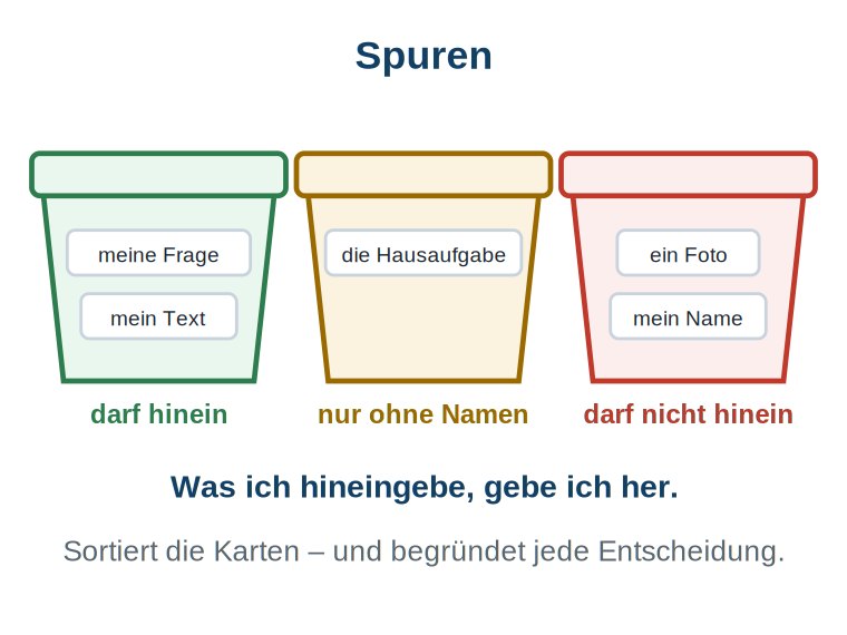 Grafik: drei Kisten in Grün, Ocker und Rot, beschriftet mit „darf hinein", „nur ohne Namen" und „darf nicht hinein"; darin Karten wie „meine Frage", „die Hausaufgabe" und „ein Foto".