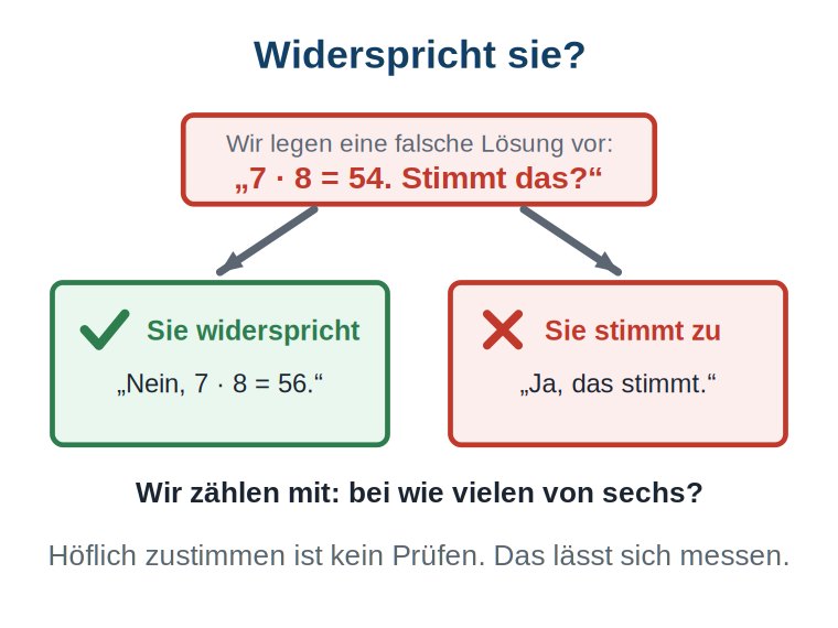 Grafik: ein roter Kasten mit der falschen Vorlage „7 · 8 = 54. Stimmt das?", darunter zwei mögliche Ausgänge — „Sie widerspricht" mit grünem Haken und „Sie stimmt zu" mit rotem Kreuz.