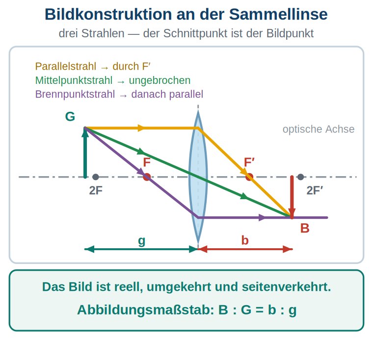 Grafik: Bildkonstruktion an der Sammellinse mit drei farbig unterschiedenen Strahlen, Brennpunkten, Gegenstands- und Bildweite sowie dem Abbildungsmaßstab.