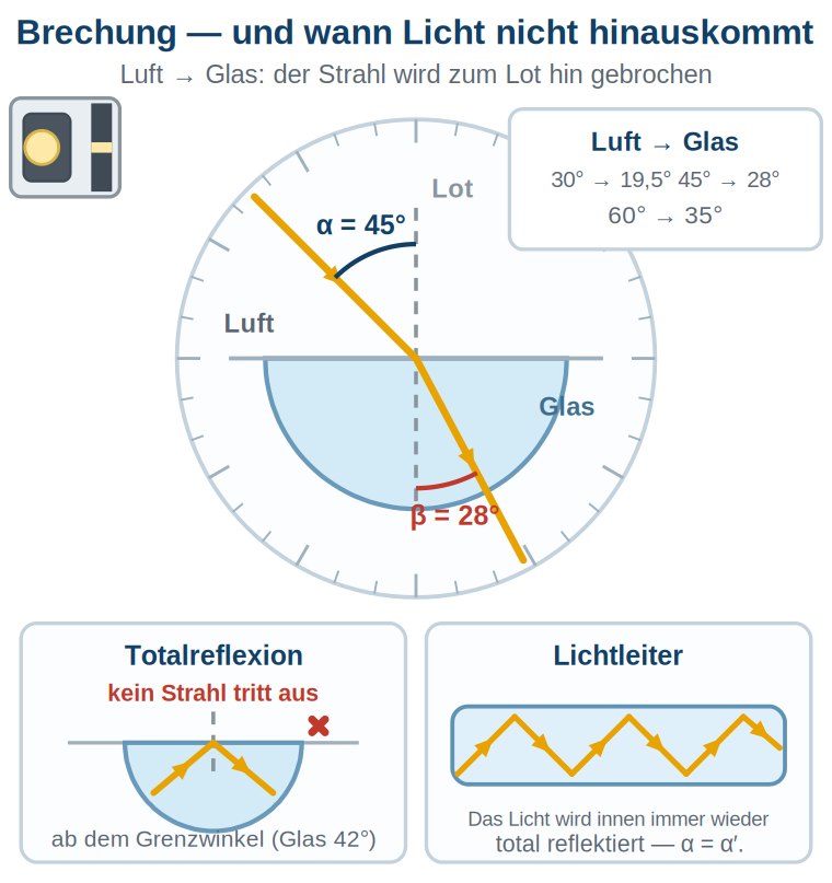 Grafik: Strahl tritt von Luft in Glas ein und wird zum Lot hin gebrochen; darunter Totalreflexion ab dem Grenzwinkel und ein Lichtleiter mit mehrfach reflektiertem Strahl.