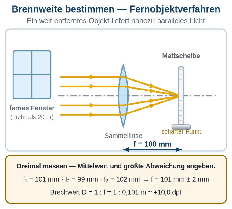 Grafik: fernes Fenster liefert nahezu paralleles Licht, Sammellinse bündelt es auf einer Mattscheibe; darunter drei Messwerte mit Mittelwert und Abweichung.