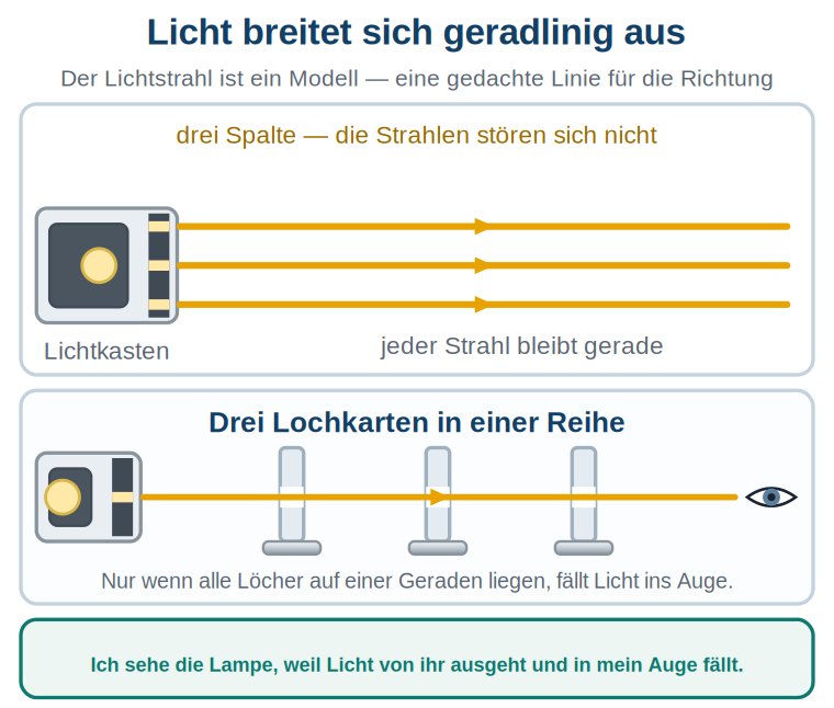 Grafik: Lichtkasten mit drei Spalten, dahinter drei Lochkarten in einer Reihe; nur bei gerader Ausrichtung fällt Licht ins Auge.