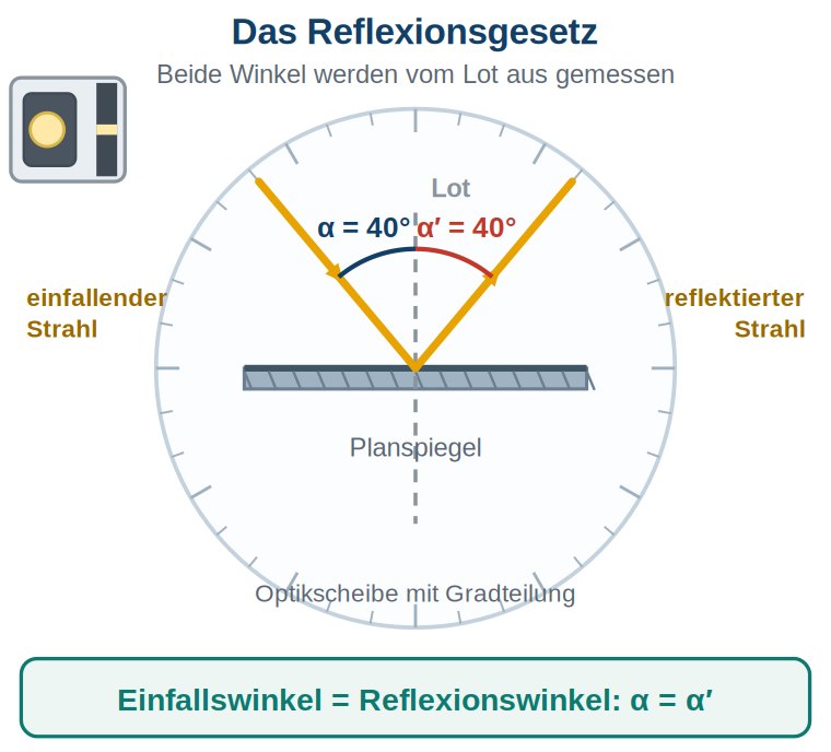 Grafik: Optikscheibe mit Gradteilung, einfallender und reflektierter Strahl am Planspiegel, Lot gestrichelt, Einfalls- und Reflexionswinkel beschriftet.