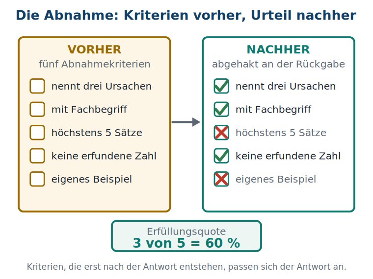 Grafik: links ein Kasten VORHER mit fünf leeren Abnahmekriterien, rechts NACHHER mit abgehakten und durchgestrichenen Kriterien, darunter die Quote „3 von 5 = 60 %".