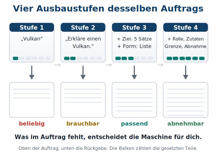 Grafik: vier Auftragsstufen nebeneinander mit wachsender Balkenanzeige, darunter die Rückgaben und die Urteile beliebig, brauchbar, passend, abnehmbar.