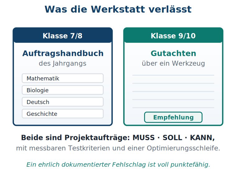 Grafik: links das Auftragshandbuch mit Fachkarten für Mathematik, Biologie, Deutsch und Geschichte, rechts das Gutachten über ein Werkzeug mit abschließender Empfehlung.