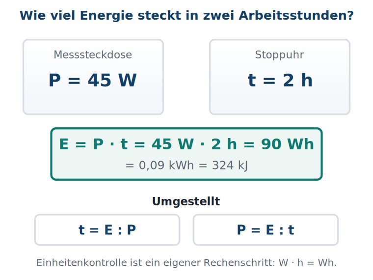 Grafik: Messsteckdose mit P gleich 45 Watt und Stoppuhr mit t gleich 2 Stunden, darunter die Rechnung E = P · t = 90 Wattstunden und die Umstellungen nach t und P.