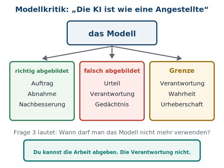 Grafik: ein Kasten „das Modell" mit drei Pfeilen auf richtig abgebildet (Auftrag, Abnahme, Nachbesserung), falsch abgebildet (Urteil, Verantwortung, Gedächtnis) und Grenze (Verantwortung, Wahrheit, Urheberschaft).