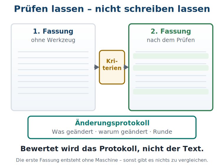 Grafik: erste Fassung ohne Werkzeug, über einen Kriterienkasten verbunden mit der zweiten Fassung nach dem Prüfen, darunter das Änderungsprotokoll mit den Spalten was, warum, Runde.