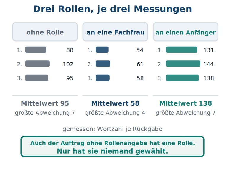 Grafik: drei Messreihen mit je drei Balken für ohne Rolle, an eine Fachfrau und an einen Anfänger, darunter Mittelwerte 95, 58 und 138 mit der jeweils größten Abweichung.