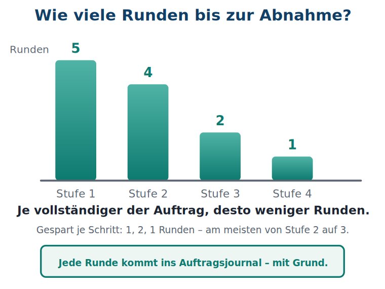 Grafik: Balkendiagramm mit vier Balken über den Auftragsstufen 1 bis 4, fallend von fünf auf eine Runde; darunter der Hinweis, dass jede Runde ins Auftragsjournal kommt.