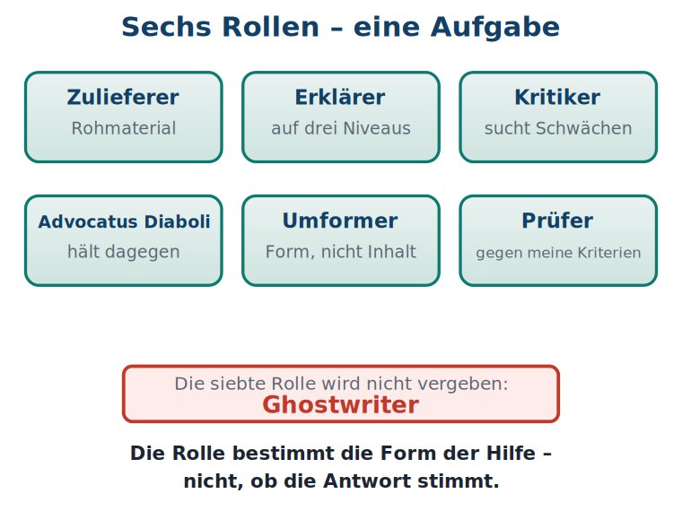 Grafik: sechs Rollenkarten — Zulieferer, Erklärer, Kritiker, Advocatus Diaboli, Umformer, Prüfer — darunter ein rot umrandeter Kasten mit der nicht vergebenen Rolle Ghostwriter.