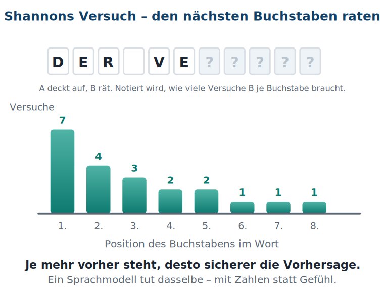 Grafik: ein Wort in Einzelkästchen, teils aufgedeckt, teils mit Fragezeichen; darunter ein fallendes Balkendiagramm der benötigten Versuche über der Position des Buchstabens im Wort.