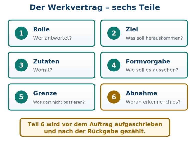 Grafik: sechs nummerierte Felder Rolle, Ziel, Zutaten, Formvorgabe, Grenze und Abnahme, jedes mit einer Leitfrage wie „Wer antwortet?" oder „Woran erkenne ich es?".