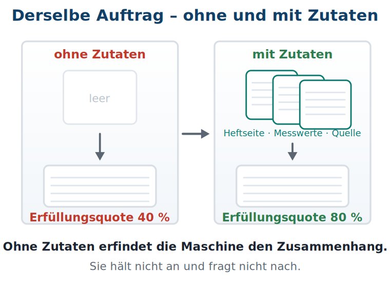 Grafik: links ein leeres Blatt als Zutat mit Erfüllungsquote 40 Prozent, rechts Heftseite, Messwerte und Quelle mit Erfüllungsquote 80 Prozent.