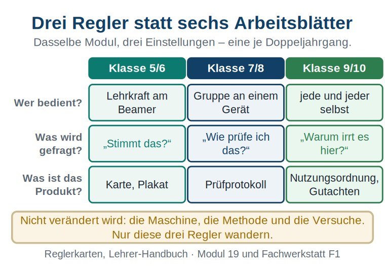 Grafik: Tabelle mit drei Spalten für Klasse 5/6, 7/8 und 9/10 und drei Zeilen — wer bedient, was gefragt wird und was das Produkt ist. Darunter der Hinweis, dass Maschine, Methode und Versuche unverändert bleiben.