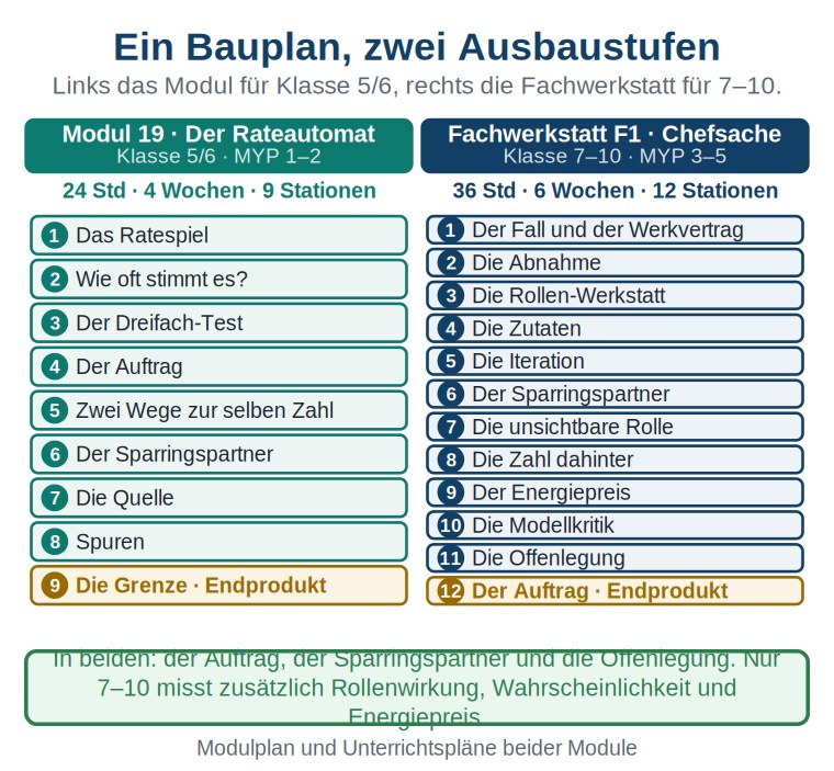 Grafik: links die neun Stationen von Modul 19 für Klasse 5/6, rechts die zwölf Stationen der Fachwerkstatt F1 für Klasse 7 bis 10, jeweils nummeriert, die letzte Station als Endprodukt hervorgehoben.